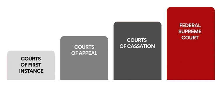 The UAE onshore court ladder, rising from Courts of First Instance through Courts of Appeal and Courts of Cassation to the Federal Supreme Court.